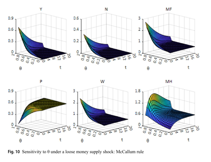 figura-10-sensitivity-to-theta-under-a-loose-money-supply-shock-mccallum-rule.png